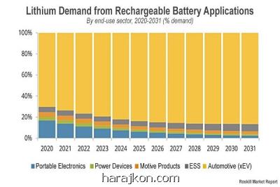 اثرات افزایش قیمت لیتیوم بر بازار لوازم الکتریکی و روانکارها