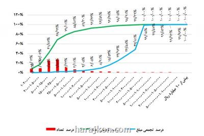 محدودیت تراكنش های خرد و چاره پرداخت یاری