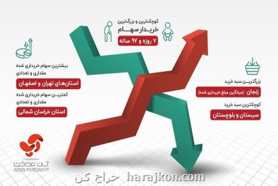 خرید سهام پالایشی یكم برای نوزاد ۷ روزه